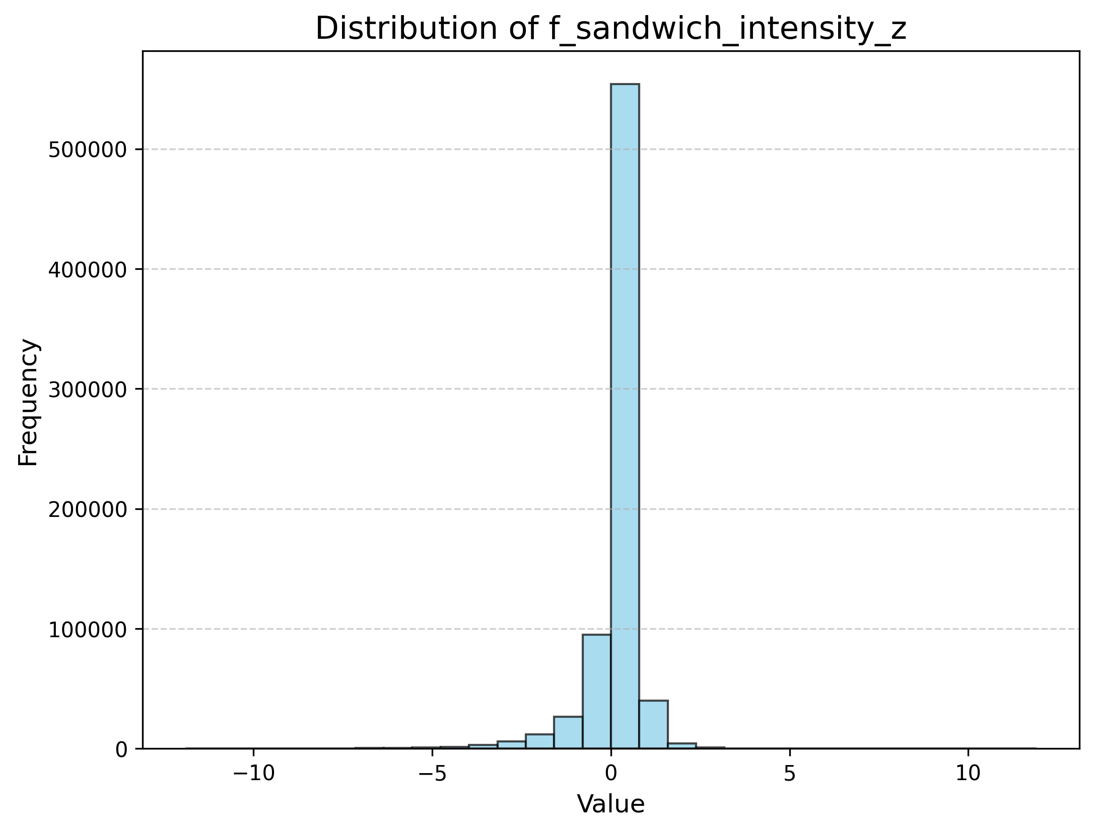 Sandwich intensity factor chart