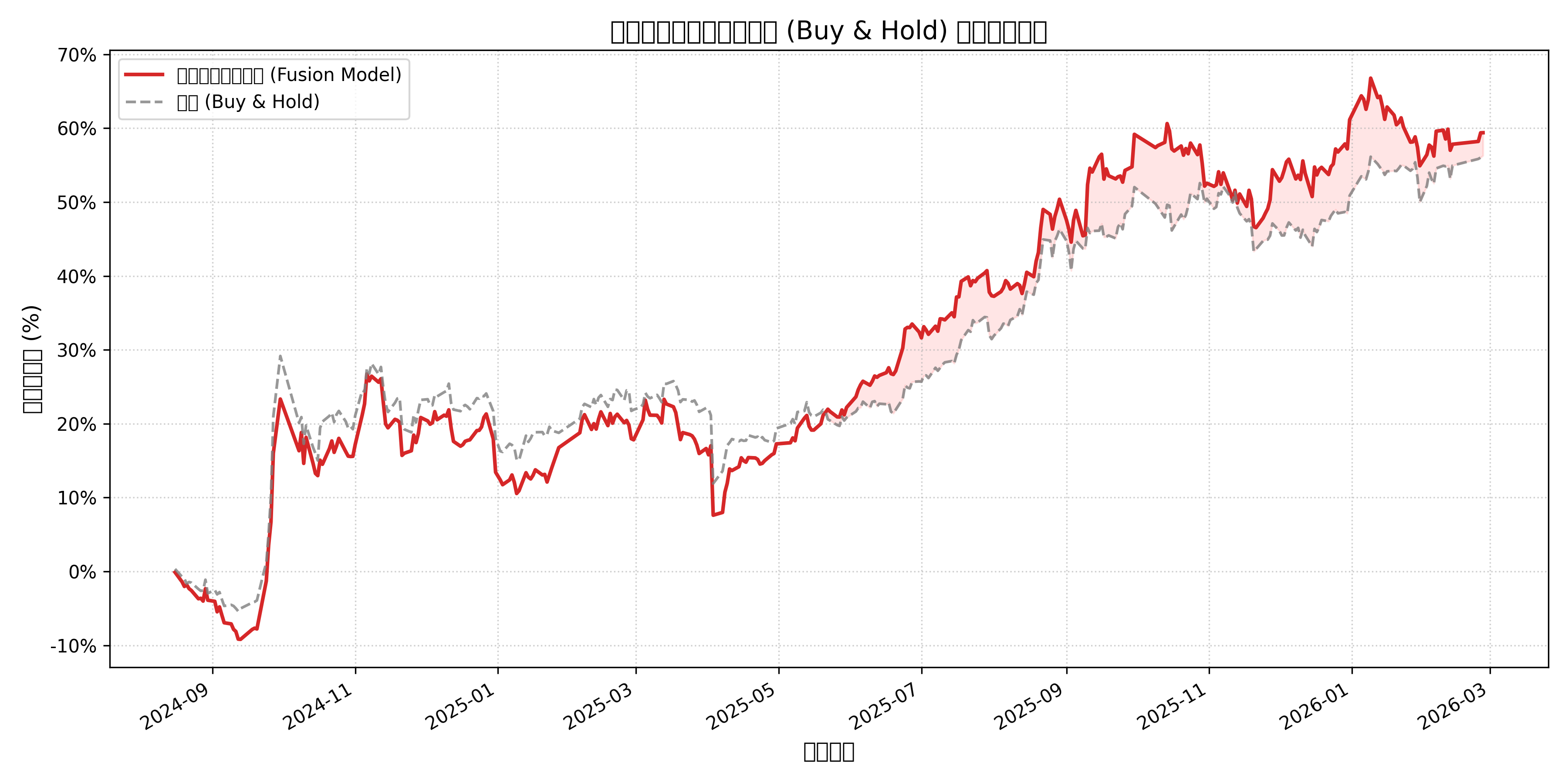 Strategy performance chart