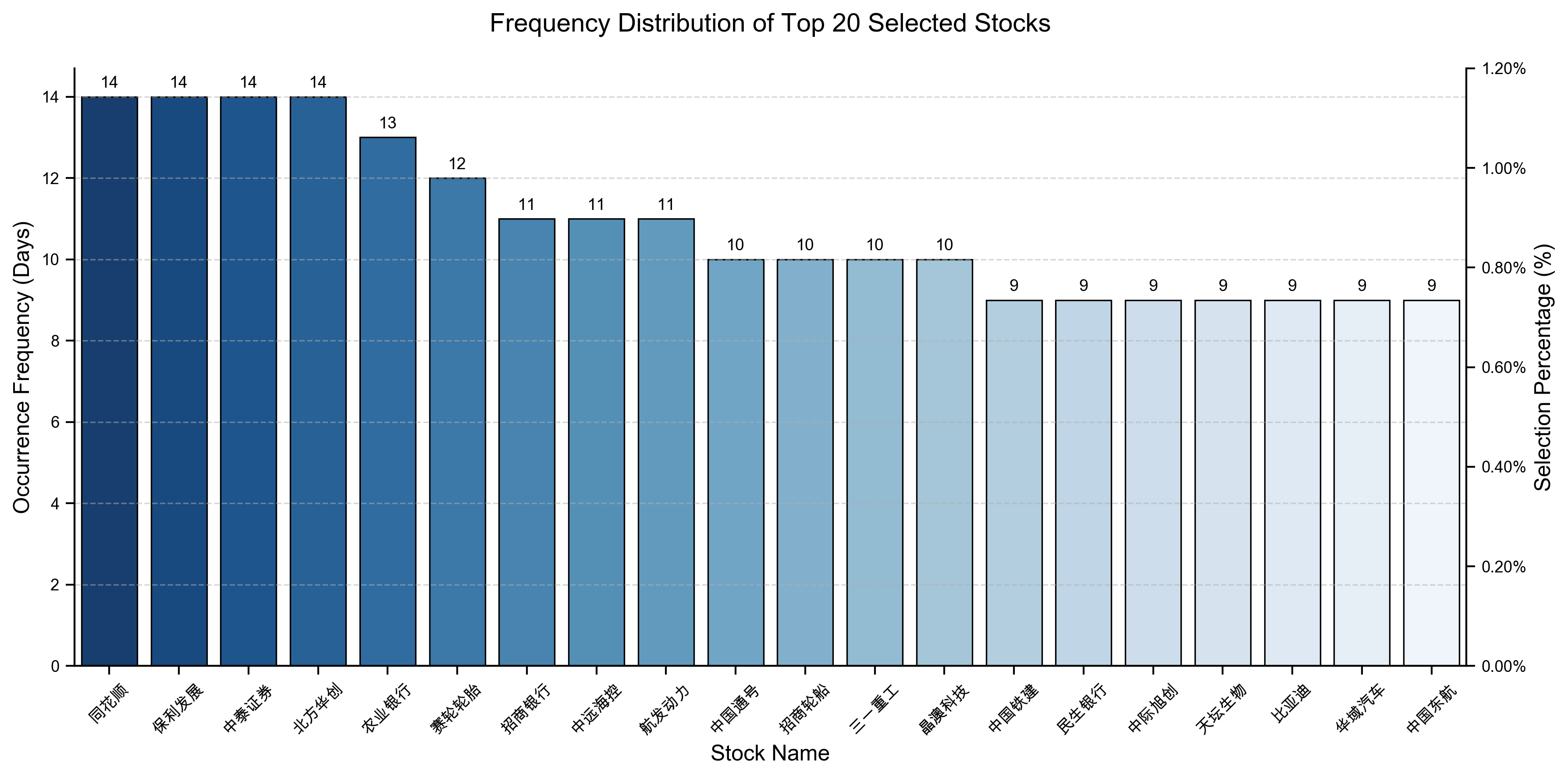 Selection profile