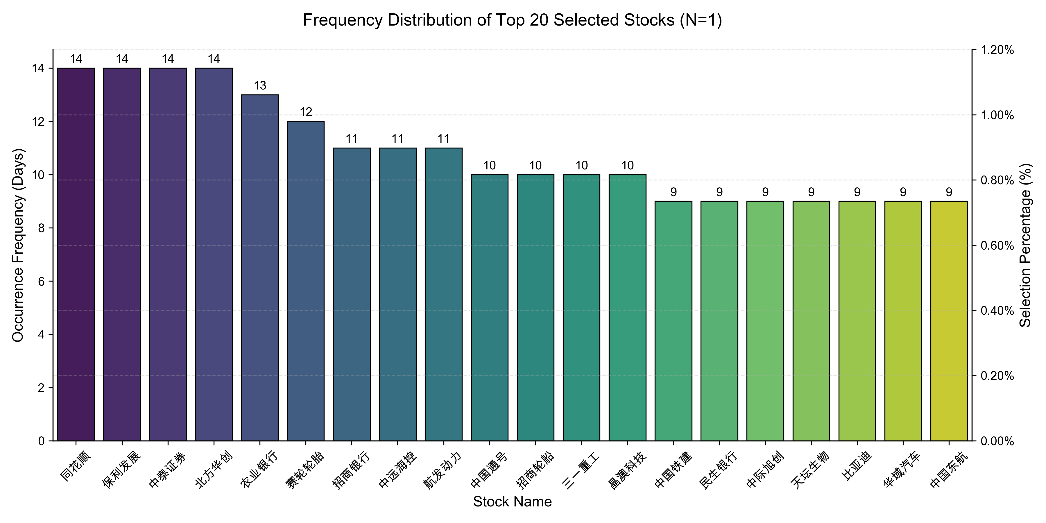 Selection frequency
